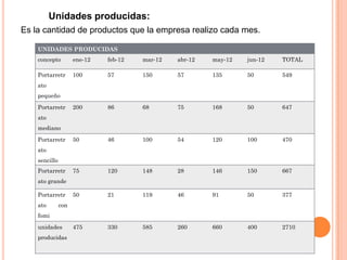 Unidades producidas:
Es la cantidad de productos que la empresa realizo cada mes.
UNIDADES PRODUCIDAS
concepto ene-12 feb-12 mar-12 abr-12 may-12 jun-12 TOTAL
Portarretr
ato
pequeño
100 57 150 57 135 50 549
Portarretr
ato
mediano
200 86 68 75 168 50 647
Portarretr
ato
sencillo
50 46 100 54 120 100 470
Portarretr
ato grande
75 120 148 28 146 150 667
Portarretr
ato con
fomi
50 21 119 46 91 50 377
unidades
producidas
475 330 585 260 660 400 2710
 