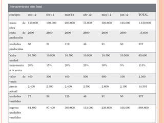 Portarretrato con fomi
concepto ene-12 feb-12 mar-12 abr-12 may-12 jun-12 TOTAL
mano de
obra
150.000 100.000 200.000 75.000 500.000 125.000 1.150.000
costo de
producción
2600 2600 2600 2600 2600 2600 15.600
unidades
producidas
50 21 119 46 91 50 377
Valor
unidad
10.500 10.500 10.500 10.500 10.500 10.500 63.000
incremento
a la venta
20% 15% 20% 25% 30% 5% 115%
valor de
venta
400 300 400 500 600 100 2.300
precio
actual
2.400 2.300 2.400 2.500 2.600 2.100 14.301
unidades
vendidas
27 38 125 46 91 50 377
ingreso
unidades
vendidas
64.800 87.400 300.000 115.000 236.600 105.000 908.800
 