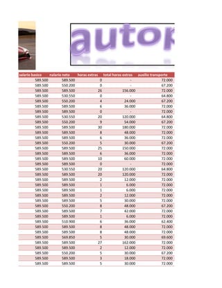 salario basico
nalario neto
horas extras total horas extras auxilio transporte
589.500
589.500
0
72.000
589.500
550.200
0
67.200
589.500
589.500
26
156.000
72.000
589.500
530.550
0
64.800
589.500
550.200
4
24.000
67.200
589.500
589.500
6
36.000
72.000
589.500
589.500
0
72.000
589.500
530.550
20
120.000
64.800
589.500
550.200
9
54.000
67.200
589.500
589.500
30
180.000
72.000
589.500
589.500
8
48.000
72.000
589.500
589.500
6
36.000
72.000
589.500
550.200
5
30.000
67.200
589.500
589.500
25
150.000
72.000
589.500
589.500
6
36.000
72.000
589.500
589.500
10
60.000
72.000
589.500
589.500
0
72.000
589.500
530.550
20
120.000
64.800
589.500
589.500
20
120.000
72.000
589.500
589.500
2
12.000
72.000
589.500
589.500
1
6.000
72.000
589.500
589.500
1
6.000
72.000
589.500
589.500
2
12.000
72.000
589.500
589.500
5
30.000
72.000
589.500
550.200
8
48.000
67.200
589.500
589.500
7
42.000
72.000
589.500
589.500
1
6.000
72.000
589.500
510.900
6
36.000
62.400
589.500
589.500
8
48.000
72.000
589.500
589.500
8
48.000
72.000
589.500
569.850
5
30.000
69.600
589.500
589.500
27
162.000
72.000
589.500
589.500
2
12.000
72.000
589.500
550.200
5
30.000
67.200
589.500
589.500
3
18.000
72.000
589.500
589.500
5
30.000
72.000

 