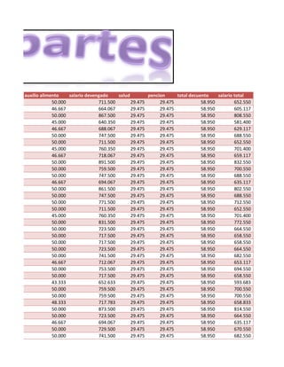 auxilio alimento
salario devengado
salud
pencion
total decuento
salario total
50.000
711.500
29.475
29.475
58.950
652.550
46.667
664.067
29.475
29.475
58.950
605.117
50.000
867.500
29.475
29.475
58.950
808.550
45.000
640.350
29.475
29.475
58.950
581.400
46.667
688.067
29.475
29.475
58.950
629.117
50.000
747.500
29.475
29.475
58.950
688.550
50.000
711.500
29.475
29.475
58.950
652.550
45.000
760.350
29.475
29.475
58.950
701.400
46.667
718.067
29.475
29.475
58.950
659.117
50.000
891.500
29.475
29.475
58.950
832.550
50.000
759.500
29.475
29.475
58.950
700.550
50.000
747.500
29.475
29.475
58.950
688.550
46.667
694.067
29.475
29.475
58.950
635.117
50.000
861.500
29.475
29.475
58.950
802.550
50.000
747.500
29.475
29.475
58.950
688.550
50.000
771.500
29.475
29.475
58.950
712.550
50.000
711.500
29.475
29.475
58.950
652.550
45.000
760.350
29.475
29.475
58.950
701.400
50.000
831.500
29.475
29.475
58.950
772.550
50.000
723.500
29.475
29.475
58.950
664.550
50.000
717.500
29.475
29.475
58.950
658.550
50.000
717.500
29.475
29.475
58.950
658.550
50.000
723.500
29.475
29.475
58.950
664.550
50.000
741.500
29.475
29.475
58.950
682.550
46.667
712.067
29.475
29.475
58.950
653.117
50.000
753.500
29.475
29.475
58.950
694.550
50.000
717.500
29.475
29.475
58.950
658.550
43.333
652.633
29.475
29.475
58.950
593.683
50.000
759.500
29.475
29.475
58.950
700.550
50.000
759.500
29.475
29.475
58.950
700.550
48.333
717.783
29.475
29.475
58.950
658.833
50.000
873.500
29.475
29.475
58.950
814.550
50.000
723.500
29.475
29.475
58.950
664.550
46.667
694.067
29.475
29.475
58.950
635.117
50.000
729.500
29.475
29.475
58.950
670.550
50.000
741.500
29.475
29.475
58.950
682.550

 