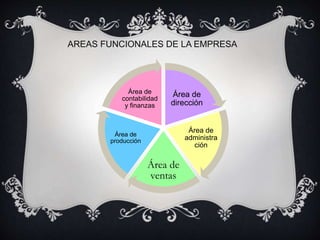 Área de
dirección
Área de
administra
ción
Área de
ventas
Área de
producción
Área de
contabilidad
y finanzas
AREAS FUNCIONALES DE LA EMPRESA
 