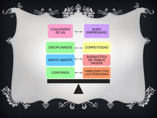 CUALIDADES
DE UN
BUEN
EMPRESARIO
HABILIDAD CON
LAS PERSONAS
BUENA ETICA
DE TRABJO
PASION
COMPETIVIDAD
CONFIANZA
MENTE ABIERTA
DISCIPLINADOS
 