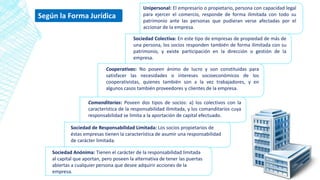 Según la Forma Jurídica
Unipersonal: El empresario o propietario, persona con capacidad legal
para ejercer el comercio, responde de forma ilimitada con todo su
patrimonio ante las personas que pudieran verse afectadas por el
accionar de la empresa.
Sociedad Colectiva: En este tipo de empresas de propiedad de más de
una persona, los socios responden también de forma ilimitada con su
patrimonio, y existe participación en la dirección o gestión de la
empresa.
Cooperativas: No poseen ánimo de lucro y son constituidas para
satisfacer las necesidades o intereses socioeconómicos de los
cooperativistas, quienes también son a la vez trabajadores, y en
algunos casos también proveedores y clientes de la empresa.
Comanditarias: Poseen dos tipos de socios: a) los colectivos con la
característica de la responsabilidad ilimitada, y los comanditarios cuya
responsabilidad se limita a la aportación de capital efectuado.
Sociedad de Responsabilidad Limitada: Los socios propietarios de
éstas empresas tienen la característica de asumir una responsabilidad
de carácter limitada.
Sociedad Anónima: Tienen el carácter de la responsabilidad limitada
al capital que aportan, pero poseen la alternativa de tener las puertas
abiertas a cualquier persona que desee adquirir acciones de la
empresa.
 