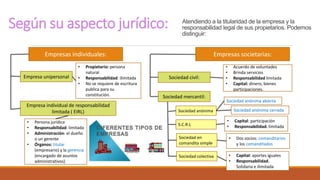 Según su aspecto jurídico: Atendiendo a la titularidad de la empresa y la 
responsabilidad legal de sus propietarios. Podemos 
distinguir: 
Empresas individuales: Empresas societarias: 
Empresa unipersonal 
• Propietario: persona 
Empresa individual de responsabilidad 
limitada ( EIRL) 
natural 
• Responsabilidad: ilimitada 
• No se requiere de escritura 
publica para su 
constitución. 
• Persona jurídica 
• Responsabilidad: limitada 
• Administración: el dueño 
o un gerente 
• Órganos: titular 
(empresario) y la gerencia 
(encargado de asuntos 
administrativos) 
Sociedad civil: 
Sociedad mercantil: 
• Acuerdo de voluntades 
• Brinda servicios 
• Responsabilidad limitada 
• Capital: dinero, bienes 
participaciones. 
Sociedad anónima 
S.C.R.L 
Sociedad en 
comandita simple 
Sociedad colectiva 
Sociedad anónima abierta 
Sociedad anónima cerrada 
• Capital: participación 
• Responsabilidad. limitada 
• Dos socios: comanditarios 
y los comanditados 
• Capital: aportes iguales 
• Responsabilidad. 
Solidaria e ilimitada 
 