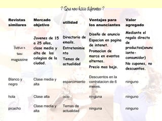 ? Que nos hace diferentes ? 
Revistas 
similares 
Mercado 
objetivo 
utilidad 
Ventajas para 
los anunciantes 
Valor 
agregado 
Yuppies n 
teens 
magazzine 
Jovenes de 15 
a 25 años, 
clase media y 
alta de los 
colegios de la 
ciudad. 
Directorio de 
emails. 
Entretenimie 
nto 
Temas de 
actualidad 
Diseño de anuncio 
Espacion en pagina 
de intenet. 
Promocion de 
marca en eventos 
alternos. 
Precio mas bajo. 
Mediante el 
regalo directo 
de 
productos(anunc 
iante-consumidor) 
No cupones, no 
descuentos. 
Blanco y 
negro 
Clase media y 
alta esparcimiento 
Descuentos en la 
contratacion de 6 
meses. 
ninguno 
hola Clase alta ocio ninguna ninguno 
picacho Clase media y 
alta 
Temas de 
actualidad ninguna ninguno 
