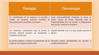 Ventajas Desventajas
La constitución de la empresa es sencilla y
rápida, no presenta mayores trámites, la
documentación requerida es mínima.
Tiene responsabilidad ilimitada, es decir, el
dueño asume de forma ilimitada toda la
responsabilidad por las deudas u obligaciones
que pueda contraer la empresa.
Las empresas constituidas bajo la forma de
persona natural pueden ser liquidadas o
vendidas fácilmente.
Capital limitado solo a lo que pueda aportar el
dueño.
Se puede ampliar o reducir el patrimonio de la
empresa sin ninguna restricción.
Presenta menos posibilidades de acceder a
créditos financieros.
 