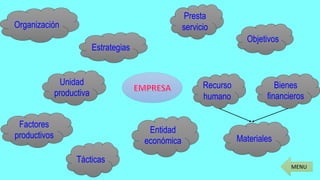 MENU
Organización
Estrategias
Unidad
productiva
Factores
productivos
Presta
servicio
Objetivos
Recurso
humano
Bienes
financieros
Materiales
Tácticas
Entidad
económica
 