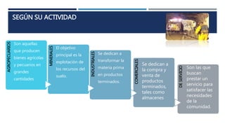 SEGÚN SU ACTIVIDAD
AGROPECUARIOS
Son aquellas
que producen
bienes agrícolas
y pecuarios en
grandes
cantidades
MINERALES
El objetivo
principal es la
explotación de
los recursos del
suelo.
INDUSTRIALES
Se dedican a
transformar la
materia prima
en productos
terminados.
COMERCIALES
DESERVICIO
Se dedican a
la compra y
venta de
productos
terminados,
tales como
almacenes
Son las que
buscan
prestar un
servicio para
satisfacer las
necesidades
de la
comunidad.
 