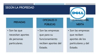 SEGÚN LA PROPIEDAD
PRIVADAS
• Son las que
necesitan aportes
de personas
particulares.
OFICIALES O
PÚBLICAS
• Son las empresas
que para su
funcionamiento
reciben aportes del
Estado.
DE ECONOMÍA
MIXTA
• Son las empresas
que reciben
aportes de los
particulares y del
Estado.
 