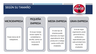 SEGÚN SU TAMAÑO
MICROEMPRESA
Posee menos de 10
trabajadores.
PEQUEÑA
EMPRESA
Es la que maneja
escaso capital. Su
contabilidad es
sencilla, cuenta con
menos de 50
empleados
MEDIA EMPRESA
En este tipo de
empresa puede
observase una mayor
especialización de la
producción o trabajo
cuenta con50 o250
empleados
GRAN EMPRESA
Es la de mayor
organización, posee
personal técnico,
profesional y
especializado para
cada actividad tiene
mas de 250
empleados
 