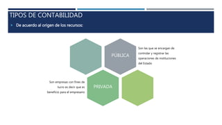 TIPOS DE CONTABILIDAD
 De acuerdo al origen de los recursos:
PÚBLICA
Son las que se encargan de
controlar y registrar las
operaciones de instituciones
del Estado
PRIVADA
Son empresas con fines de
lucro es decir que es
beneficio para el empresario
 