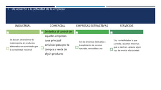  De acuerdo a la actividad de la empresa:
INDUSTRIAL
Se abocan a transformar la
materia prima en productos
elaborados son controlados por
la contabilidad industrial
COMERCIAL
Se dedica al control de
aquellas empresas
cuya principal
actividad pasa por la
compra y venta de
algún producto
EMPRESAS EXTRACTIVAS
Son las empresas dedicadas a
la explotación de recursos
naturales, renovables o no
SERVICIOS
Esta contabilidad es la que
controla a aquellas empresas
que se dedican a prestar algún
tipo de servicio a la sociedad.
 
