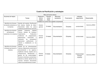 Cuadro de Planificación y estrategias
Plan de Acción Interno
Acciones de mejora
Tareas
Responsa
ble de
tareas
Tiempos
(inicio
final)
Recursos
necesarios Financiación
Indicador
seguimiento Responsable
Fortalecer el control de la gestión empresarial
Identificar los Procesos
de Gestión existentes en
la empresa
Revisión del sistema, Planificación
del sistema. Análisis de datos.
Documentar todos los pasos
mediante procedimientos textuales
Director
general 6 meses Documentación Empresa productividad
Gerencia y RRHH
Identificar los Procesos
de Realización
existentes en la empresa
Gestión Comercial, Soporte
Técnico, Gestión de Compras,
Implantación, Producción,
Incidencias en programación,
Reparaciones, Facturación y
Evaluación de proveedores
Representar gráficamente la
relación y establecerla en los
tablones.
Director
general
6 meses Documentación Empresa productividad
Gerencia y RRHH
Identificar los Procesos
de Apoyo que hay en la
empresa.
Gestión de las comunicaciones
internas. Elaboración y control de la
documentación y los registros.
Auditorías internas. Gestión de la
infraestructura. Identificación y
gestión de No conformidades.
Acciones correctivas y preventivas.
Atención al cliente. Gestión de los
recursos humanos Documentar
todos los procedimientos en texto
Director
general
6 meses Documentación Empresa Productividad
Tiempos
muertos
Gerencia y RRHH
 