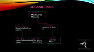 DIRECTORA
Méndez Ortiz
Monserrat
SUPERVISORA
Castañeda Gutiérrez
Jazmín
CONTADORA
López Juarez Karen
Ixel
VENDEDORA
Arias Palacios Ingrid
Gisel
ORGANIGRAMA
VENDEDOR
Vidal Mora
Arturo
VENDEDORA
Ortiz Navarro
Alicia Itzchel
 