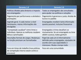 Gerente 1.0 Gerente 2.0 Políticas ditadas pela diretoria e imposta aos empregados Todos os empregados são consultados para ajudar nas políticas e soluções Pagamento por performance e atrelada à promoções Pagamento é generoso e justo, divisão de lucros é o padrão Segredo geral. A cada menor o nível hierárquico, menos informações são divulgadas Empregados recebem tanta informação quanto possível, inclusive financeiras “ Competição saudável” entre times e indivíduos. Apenas os melhores recebem bônus e promoções Empregados e times desafiam-se mutuamente. Se um empregado ou time obtém sucesso, todos ganham Descrições formais de cargos. Mudanças na função precisam ser formalizadas Papel de cada um é informalmente definido pelos empregados, ajustados de acordo com suas capacidades e interesses. Muda o tempo todo. Foco em times de trabalho (mas práticas de competição interna votam contra o processo) Foco em uma comunidade 