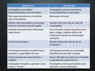 Gerente 1.0 Gerente 2.0 Empregados controlados: Responsabilidades sem autoridade Empregados possuem autonomia, responsabilidades e autoridade Recompensas externas e incentivos como motivadores Motivação intrinsica Cliente é Rei (mas política e processos internos entravam essa afirmação) Usuário é Rei (mas não ao custo de empregados) Avaliação de performance feita pelos supervisores Em constantes análise de performance pelos colegas. Análises oficiais são irrelevantes devido ao comunicação constante  Estrutura hierárquica Modelo Hollywood: Mente de co-fundadores Contratação baseada em performance passadas e capacidades técnicas Contratação baseada na curiosidade, habilidade de aprender e paixão Prazos imposto por quem não faz o trabalho Prazos definidos por quem faz o trabalho e acordado por quem não faz Empregados forçados a aprender coisas novas e “mudar” Empregados criam oportunidades para aprender e serem desafiados 
