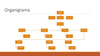 Organigrama Asamblea de
accionistas
Director general
Manager o Gerente
2 Encargados
Cocina
10 Empleados
2 Encargados
Intendencia
4 intendentes
2 Encargados
meseros
10 Empleados
Marketing
Auxiliar
Recursos humanos
Auxiliar
Encargado de
finanzas
Auxiliar Contable
Presidente TesoreroTesorero
 