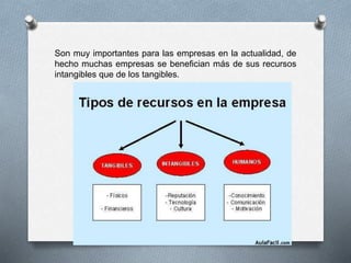 Son muy importantes para las empresas en la actualidad, de
hecho muchas empresas se benefician más de sus recursos
intangibles que de los tangibles.
 