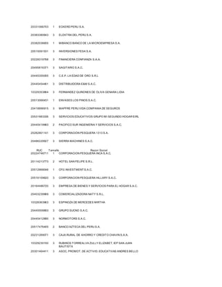 20331066703 1 ECKERD PERU S.A.
20383380643 3 ELEKTRA DEL PERU S.A.
20382036655 1 MIBANCO BANCO DE LA MICROEMPRESA S.A.
20515091531 3 INVERSIONES FESA S.A.
20228319768 3 FINANCIERA CONFIANZA S.A.A.
20495816371 3 SAGITARIO S.A.C.
20445355055 3 C.E.P. LA EDAD DE ORO S.R.L
20445454461 3 DISTRIBUIDORA E&M S.A.C.
10329353864 3 FERNANDEZ QUIÑONES DE OLIVA GENARA LIDIA
20513066431 1 ENVASES LOS PINOS S.A.C.
20418896915 3 MAPFRE PERU VIDA COMPANIA DE SEGUROS
20531983336 3 SERVICIOS EDUCATIVOS GRUPO MI SEGUNDO HOGAR EIRL
20445419983 2 PACIFICO SUR INGENIERIA Y SERVICIOS S.A.C.
20282801141 3 CORPORACIÓN PESQUERA 1313 S.A.
20486229927 3 SIERRA MACHINES S.A.C.
RUC Tamaño Razon Social
20224748711 1 CORPORACION PESQUERA INCA S.A.C.
20114213773 2 HOTEL SAN FELIPE S.R.L.
20512868046 1 CFG INVESTMENT S.A.C.
20516109620 3 CORPORACION PESQUERA HILLARY S.A.C.
20164486720 3 EMPRESA DE BIENES Y SERVICIOS PARA EL HOGAR S.A.C.
20403239969 3 COMERCIALIZADORA NATY S.R.L.
10328363963 3 ESPINOZA DE MERCEDES MIRTHA
20445509893 3 GRUPO SUCNO S.A.C.
20445412890 3 NORMOTORS S.A.C.
20517476405 2 BANCO AZTECA DEL PERU S.A.
20231269071 3 CAJA RURAL DE AHORRO Y CREDITO CHAVIN S.A.A.
10329230100 3 RUBIÑOS TORREALVA ZULLY ELIZABET, IEP SAN JUAN
BAUTISTA
20301464411 3 ASOC. PROMOT. DE ACTIVID. EDUCATIVAS ANDRES BELLO
 