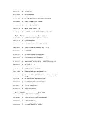 20445376991 3 MEVIAS SRL
20445388905 3 DISOLMAR S.A.C.
20445517055 3 JUTERZA DISTRIBUCIONES Y SERVICIOS S.R.L
20445530825 3 SERVICIOS NAVALES J.S. E.I.R.L.
20445562514 3 SHEKINA COMPANY S.A.C
20445583198 3 HOTEL BUENOS AIRES S.R.L.
20445594394 3 CORPORACION EDUCATIVA METROPOLIS E.I.R.L.
RUC Tamaño Razon Social
10427716240 3 GLUSCHUCK HUERTA DOROFFY ANTONIO
20445728269 3 D OLPHINS E.I.R.L.
20445735559 3 INVERSIONES FRIGORIFICAS PRC S.A.C.
20445794997 3 SERVICIOS INDUSTRIALES GONZALESS.R.L.
20133550292 3 NORDIGESA
20100070970 1 SUPERMERCADOS PERUANOS S.A.
20531705875 3 INVERSIONES TURISTICAS ROFS S.A.C.
20102881347 3 CAJA MUNICIPAL DE AHORRO Y CREDITO SULLANA S.A.
20531876416 3 VITALEDEX S.A.C.
20136167104 3 ELECTRONICA NALWS EIRL.
20531763646 3 CORPORACION PESQUERA APOLO SAC.
20100113610 2 UNIÓN DE CERVECERÍAS PERUANAS BACKUS Y JOHNSTON
S.A.A.
20543725821 3 DISTRIBUIDORA CUMMINS PERU S.A.C.
20532026599 2 GRUPO CORPORATIVO EDUCAR SAC.
20523088361 3 VELEBIT GROUP S.A.C.
20132051322 3 COPY VENTAS S.R.L.
RUC Tamaño Razon Social
20396419093 3 AUTONORT TRUJILLO S.A.
20541633635 3 EMPRESA PESQUERA JORMARAN S.A.C.
20389230724 1 SODIMAC PERÚ S.A.
20508565934 1 HIPERMERCADOS TOTTUS S.A.
 