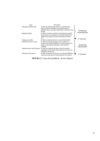 14
FIGURA 2.- Fases del nacimiento de una empresa
 