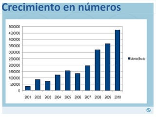 Crecimiento en números  