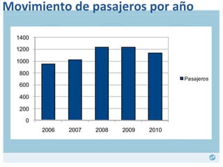 Movimiento de pasajeros por año  