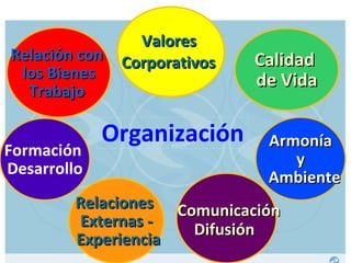 Relación con  los Bienes Trabajo  Armonía y  Ambiente  Relaciones  Externas - Experiencia Organización   Formación  Desarrollo Valores  Corporativos   Comunicación Difusión  Calidad  de Vida 