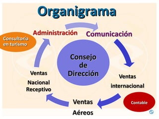 Organigrama Consejo de Dirección Consultoría en turismo Contable 