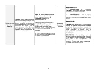 10
SOCIEDADE EM
COMANDITA
SIMPLES
 Definição: ocorre quando duas ou
mais pessoas se associam para fins
comerciais, obrigando-se uns como
sócios solidários, ilimitadamente
responsáveis,e sendo outros simples
prestadores de capitais, com a
responsabilidade limitada ás suas
contribuições de capital. Aqueles são
chamados sócios comanditados, e
estes sócios comanditários.
 FIRMA OU RAZÃO SOCIAL (formada
pelos nomes dos sócios ou de alguns
sócios seguida da expressão &
Companhia, por extenso ou
abreviadamente, & Cia. )
 É vedado ao sócio comanditário dar o
nome à razão social.O que violar a
vedação torna-se solidária e
ilimitadamente responsável pelas
obrigações sociais,o mesmo ocorrendo
se se imiscuir na administração da
sociedade.
 Se o nome do sócio comanditário constar
do nome comercial,se tornará para todos
os efeitos sócio comanditado.
CONTRATO –
Sociedade de
pessoas
 RESPONSABILIDADE
 COMANDITÁRIOS  respondem
LIMITADA à integralização das cotas subscritas,
prestam apenas capital, não trabalho.
 COMANDITADOS  além de entrarem
com capital e trabalho, assumem a direção da
empresa e respondem de modo ILIMITADO perante
terceiros.
 ADMINISTRAÇÃO
 COMANDITADO  nem todos os sócios podem ser
gerentes. A gerência da sociedade, com efeito,
compete aos sócios comanditados ou, dentre eles,
o que for ou os que forem designados no contrato
social. Silenciando o contrato, todos os
comanditados são gerentes e podem usar a forma
ou razão social.
 COMANDITÁRIO  se tomar parte da
administração tornar-se-á responsável SOLIDÁRIA
E ILIMITADAMENTE nas obrigações da sociedade.
Não é proibido ao sócio comanditário tomar parte
nas deliberações da sociedade e fiscalizar as suas
operações e estado. Não poderá representar a
sociedade nem como procurador
 