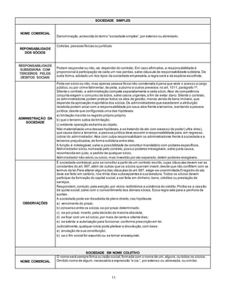 11
SOCIEDADE SIMPLES
NOME COMERCIAL
Denominação,acrescida do termo “sociedade simples”,por extenso ou abreviado.
REPONSABILIDADE
DOS SÓCIOS
Cotistas,pessoas físicas ou jurídicas
RESPONSABILIDADE
SUBSIDIÁRIA COM
TERCEIROS PELOS
DÉBITOS SOCIAIS
Podem responder ou não,vai depender do contrato. Em caso afirmativo,a responsabilidade é
proporcional à participação de cada um nas perdas,salvo cláusula de responsabilidade solidária.De
outra forma,adotado um dos tipos da sociedade empresária,a regra será a da espécie escolhida.
ADMINISTRAÇÃO DA
SOCIEDADE
Pode ser sócio ou não, mas apenas pessoa física não-condenada à pena que vede o acesso a cargo
público,ou por crime falimentar,de peita, suborno e outros previstos no art. 1011,parágrafo 1º.
Silente o contrato, a administração compete separadamente a cada sócio.Atos de competência
conjunta exigem o concurso de todos,salvo casos urgentes,a fim de evitar dano.Silente o contrato,
os administradores podem praticar todos os atos de gestão,menos venda de bens imóveis,que
depende da aprovação majoritária dos sócios.Os administradores que excederem a atribuição
recebida podem arcar com a responsabilidade por seus atos frente a terceiros,isentando a pessoa
jurídica, desde que configurada uma das hipóteses:
a) limitação inscrita no registro próprio próprio;
b) que o terceiro sabia da limitação;
c) evidente operação estranha ao objeto.
Não materializada uma dessas hipóteses,e se tratando de ato com excesso de poder (ultra vires),
que cause dano a terceiros,a pessoa jurídica deve assumir a responsabilidade para,em regresso,
cobrar do administrador.Atos com culpa responsabilizam os administradores frente à sociedade e a
terceiros prejudicados,de forma solidária entre eles.
A função é indelegável,salvo a possibilidade de constituir mandatário com poderes específicos.
Administrador sócio,nomeado pelo contrato,possui poderes irrevogáveis,salvo justa causa,
reconhecida em juízo, a pedido de qualquer sócio.
Administrador não-sócio,ou sócio,mas investido por ato separado,detém poderes revogáveis.
OBSERVAÇÕES
É sociedade contratual,pois se constitui a partir de um contrato escrito,cujas cláusulas devem ser as
constantes do art. 997,além de outras que os sócios queiram inserir,desde que não conflitem com os
termos da lei.Para alterar alguma das cláusulas do art.997, exige-se unanimidade.Oregistro do ato
deve ser feito em cartório, nos trinta dias subseqüentes à sua lavratura.Todos os sócios devem
participar da formação do capital social,a ser feita em dinheiro,bens,créditos ou prestação de
serviços.
Respondem,contudo,pela evicção,por vícios redibitórios e solvência do crédito.Proíbe se a cessão
da quota social,salvo com o consentimento dos demais sócios. Essa regra vale para a penhora de
quotas.
A sociedade pode ser dissolvida de pleno direito,nas hipóteses:
a) vencimento do prazo;
b) consenso entre os sócios,se por prazo determinado;
c) se por prazo incerto,pela decisão da maioria absoluta;
d) se ficar com um só sócio,por mais de cento e oitenta dias;
e) se extinta a autorização para funcionar,conforme prescrição em lei.
Judicialmente,qualquer sócio pode pleitear a dissolução,com base:
a) anulação de sua constituição;
b) se o fim social for exaurido ou se tornar enexequível.
SOCIEDADE EM NOME COLETIVO
NOME COMERCIAL
O nome será sempre firma ou razão social,formada com o nome de um,alguns,ou todos os sócios.
Omitido nome de algum,necessária a expressão “e cia.”, por extenso ou abreviada, ou similar.
 
