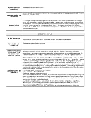 12
REPONSABILIDADE
DOS SÓCIOS
Cotistas,somente pessoas físicas.
ADMINISTRAÇÃO DA
SOCIEDADE
A administração compete exclusivamente a sócios.As demais regras vistas para a sociedade simples
valem para esse tipo social.
OBSERVAÇÕES
É sociedade contratual,pois nasce a partir de um contrato social escrito,com as cláusulas previstas
no art. 997, adaptadas à espécie.Sendo empresária,o registro deve ser feito na Junta Comercial,no
prazo de trinta dias da lavratura. Para formação do capital social e cessão ou penhora de quota social,
as regras são similares às da sociedade simples. Sobre a dissolução de pleno direito,copia as
hipóteses do art.1.033, acrescida da falência,se empresária.As hipóteses de dissolução judicial são
as mesmas do art.1.034.
SOCIEDADE SIMPLES
NOME COMERCIAL
Denominação,acrescida do termo “sociedade simples”,por extenso ou abreviado.
REPONSABILIDADE
DOS SÓCIOS
Cotistas,pessoas físicas ou jurídicas
RESPONSABILIDADE
SUBSIDIÁRIA COM
TERCEIROS PELOS
DÉBITOS SOCIAIS
Podem responder ou não,vai depender do contrato. Em caso afirmativo,a responsabilidade é
proporcional à participação de cada um nas perdas,salvo cláusula de responsabilidade solidária.De
outra forma,adotado um dos tipos da sociedade empresária,a regra será a da espécie escolhida.
ADMINISTRAÇÃO DA
SOCIEDADE
Pode ser sócio ou não, mas apenas pessoa física não-condenada à pena que vede o acesso a cargo
público,ou por crime falimentar,de peita, suborno e outros previstos no art. 1011,parágrafo 1º. Silente
o contrato, a administração compete separadamente a cada sócio.Atos de competência conjunta
exigem o concurso de todos,salvo casos urgentes,a fim de evitar dano.Silente o contrato, os
administradores podem praticar todos os atos de gestão,menos venda de bens imóveis,que depende
da aprovação majoritária dos sócios.Os administradores que excederem a atribuição recebida podem
arcar com a responsabilidade por seus atos frente a terceiros,isentando a pessoa jurídica, desde que
configurada uma das hipóteses:
a) limitação inscrita no registro próprio próprio;
b) que o terceiro sabia da limitação;
c) evidente operação estranha ao objeto.
Não materializada uma dessas hipóteses,e se tratando de ato com excesso de poder (ultra vires), que
cause dano a terceiros,a pessoa jurídica deve assumir a responsabilidade para,em regresso,cobrar
do administrador.Atos com culpa responsabilizam os administradores frente à sociedade e a terceiros
prejudicados,de forma solidária entre eles.
A função é indelegável,salvo a possibilidade de constituir mandatário com poderes específicos.
Administrador sócio,nomeado pelo contrato,possui poderes irrevogáveis,salvo justa causa,
reconhecida em juízo, a pedido de qualquer sócio.
Administrador não-sócio,ou sócio,mas investido por ato separado,detém poderes revogáveis.
 