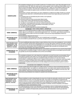 13
OBSERVAÇÕES
É sociedade contratual,pois se constitui a partir de um contrato escrito,cujas cláusulas devem ser as
constantes do art. 997,além de outras que os sócios queiram inserir,desde que não conflitem com os
termos da lei.Para alterar alguma das cláusulas do art.997, exige-se unanimidade.Oregistro do ato
deve ser feito em cartório, nos trinta dias subseqüentes à sua lavratura.Todos os sócios devem
participar da formação do capital social,a ser feita em dinheiro,bens,créditos ou prestação de
serviços.
Respondem,contudo,pela evicção,por vícios redibitórios e solvência do crédito.Proíbe se a cessão
da quota social,salvo com o consentimento dos demais sócios.Essa regra vale para a penhora de
quotas.
A sociedade pode ser dissolvida de pleno direito,nas hipóteses:
a) vencimento do prazo;
b) consenso entre os sócios,se por prazo determinado;
c) se por prazo incerto,pela decisão da maioria absoluta;
d) se ficar com um só sócio,por mais de cento e oitenta dias;
e) se extinta a autorização para funcionar,conforme prescrição em lei.
Judicialmente,qualquer sócio pode pleitear a dissolução,com base:
a) anulação de sua constituição;
b) se o fim social for exaurido ou se tornar enexequível.
SOCIEDADE EM COMANDITA SIMPLES
NOME COMERCIAL
Adota como nome apenas a firma ou razão social,constituída apenas com nome de comanditado,
todos,alguns ou somente um,acrescida da expressão “e cia.”, ou similar, para indicar a ausência de
sócios donome.Se constar nome de comanditário,este assume responsabilidade similar à do
comanditado.
REPONSABILIDADE
DOS SÓCIOS
Comporta duas categorias de sócios:
a) comanditados,todos pessoas físicas,com missão de gerir a sociedade;
b) comanditários,pessoas físicas ou jurídicas,obrigados pela formação do capital social
RESPONSABILIDADE
SUBSIDIÁRIA COM
TERCEIROS PELOS
DÉBITOS SOCIAIS
A responsabilidade deles pelas dívidas sociais é idêntica à dos sócios da sociedade em nome coletivo.
Esses se obrigam apenas pela integralização de sua quota.Não podem participar da gestão,sob pena
de contraírem as mesmas responsabilidades dos comanditados.Permita-se,contudo,ao comanditário
participar das deliberações sociais,fiscalizar as operações,além de poder ser constituído como
procurador da sociedade,para negócio específico.
ADMINISTRAÇÃO DA
SOCIEDADE
A administração compete exclusivamente aos comanditados,aproveitando-se as mesmas disposições
já vistas para a sociedade simples.Conforme citado na segunda coluna,comanditário que tome parte
na gestão assume responsabilidade como se fora comanditado
OBSERVAÇÕES
É sociedade contratual,com o ato devendo ser registrado na Junta Comercial,se empresária.Para a
formação do capital social,valem as mesmas regras da sociedade simples.Acessão e penhora de
quotas também seguem as regras da sociedade simples.No entanto,em caso de morte de
comanditário,a disposição é diversa,pois o negócio continuará com os sucessores,salvo disposição
diversa no contrato. As regras para a dissolução são similares à da sociedade em nome coletivo,
acrescendo a hipótese de ausência de uma das categorias de sócios por prazo superior a cento e
oitenta dias.
SOCIEDADE EM COMANDITA POR AÇÃO
NOME COMERCIAL
Podem adotar tanto denominação como razão social,em ambos os casos acrescida da expressão:
“Comandita por Ação”, por extenso ou abreviada.Se for uma razão social,apenas sócios que sejam
administradores devem emprestar seus nomes à formação daquela.Constando nome de outro,não
administrador,este passa a ser tão responsável quando aqueles.
REPONSABILIDADE
DOS SÓCIOS
Acionista,porque titulares de unidades do capital social chamadas de ação.
RESPONSABILIDADE
SUBSIDIÁRIA COM
TERCEIROS PELOS
DÉBITOS SOCIAIS
Responsabilizam-se até a integralização do preço de emissão de cada ação subscrita,sem que haja
solidariedade entre eles.Uma vez pago todo valor, não podem ser obrigados ao pagamento de
dívidas sociais ou,mesmo,à parcela do capital não integralizada por outro sócio.Essa regra não vale
para os que assumirem função de gerência ou administração da sociedade.Neste casom a
responsabilidade frente a terceiros pelas obrigações contraídas,embora subsidiária,é ilimitada e
solidária com outros administrados,se tiver.
ADMINISTRAÇÃO DA
SOCIEDADE
É conferida apenas a sócios,que não podem ser destituídos,salvo em deliberação aprovada por
sócios representativos pelo menos 2/3 do capital social.Pelos atos de gestão dos administradores
respondem,solidária e ilimitadamente,todos os demais administradores,mesmo que dele não
participem.
 