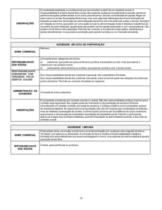 14
OBSERVAÇÕES
É sociedade estatuária,ou institucional,por se constituir a partir de um estatuto social.A
impessoalidade é própria desse tipo social,não havendo qualquer impedimento à cessão,venda ou
penhora de ações pertencentes a um sócio para terceiros,daíser considerada de capital.Rege-se
pela mesma Lei das Sociedades Anônimas,mas com algumas diferenças.Aprimeira distinção diz
respeito ao exercício da função de administração da forma como foi vista nas outras colunas.Também
em relação ao nome,que pode ser uma razão social ou denominação.A ela é vedada a existência de
conselho de administração.Igualmente não podem ser de capital autorizado e, por conseqüência,não
podem emitir bônus de subscrição.Permite-se,contudo,a missão de novas ações,debêntures e
partes beneficiárias,no que pese a proibição para operar na bolsa ou no mercado de balcão.
SOCIEDADE EM COTA DE PARTICIPAÇÃO
NOME COMERCIAL
Não tem.
REPONSABILIDADE
DOS SÓCIOS
Comporta duas categorias de sócios:
a) ostensivo,que pode ser pessoa física ou jurídica,empresário ou não,mas que exerce o
negócio em seu próprio nome;
b) participante,pessoa física ou jurídica,que apenas contribui com o fundo social.
RESPONSABILIDADE
SUBSIDIÁRIA COM
TERCEIROS PELOS
DÉBITOS SOCIAIS
Sua responsabilidade diante dos credores é pessoal,não-subsidiária e ilimitada.
Sua responsabilidade diante dos credores não existe,salvo se tomar parte nas relações do ostensivo
junto a terceiros.Permite-se,contudo,fiscalizar os negócios
ADMINISTRAÇÃO DA
SOCIEDADE
Compete ao sócio ostensivo.
OBSERVAÇÕES
É sociedade constituída por contrato,escrito ou verbal. Não tem personalidade jurídica,mesmo que o
contrato seja registrado.Seu objeto pode ser mercantil ou de prestação de serviços.Embora
considerada um simples contrato,por parte da doutrina,o Código a definiu como sociedade,apesar
de despersonalizada.As regras para sua liquidação não são as mesmas das sociedades contratuais,
mas as relativas à prestação de contas,na forma da lei processual.Sua falência do sócio ostensivo,
que provoca a dissolução da sociedade e liquidação da respectiva conta.Falindo o participante,
aplica-se a regra dos contratos bilaterais,quando é facultado ao administrador judicial,a rescisão do
contrato social.
SOCIEDADE LIMITADA
NOME COMERCIAL
Pode adotar tanto uma razão social como uma denominação,em qualquer caso seguido do termo
“limitada”,por extenso ou abreviada.A omissão do termo implica a responsabilidade solidária e
ilimitada dos administradores que assim empregarem o nome,mas apenas por danos relativos àquela
operação específica.
REPONSABILIDADE
DOS SÓCIOS
Cotista,pessoal físicas ou jurídicas.
 