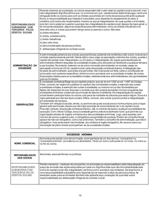 15
RESPONSABILIDADE
SUBSIDIÁRIA COM
TERCEIROS PELOS
DÉBITOS SOCIAIS
Perante credores da sociedade,os sócios respondem até o calor total do capital social subscrito,mas
não integralizado.Significa afirma que,no momento em que capital estiver totalmente pago,nenhuma
obrigação terão os sócios para com as dívidas assumidas em nome da pessoa jurídica.De qualquer
forma,a responsabilidade aqui tratada é subsidiária,pois depende do esgotamento do ativo; é
solidária,pois todos são responsáveis,mesmo os que já integralizaram as suas quotas;e é limitada,
pois tem como patamar superior a parcela não-integralizada do capital social.Apesar da regra geral, a
lei comporta exceções,algumas específicas para administrador,como as dívidas tributárias e os
atosultra vires,e outras que podem atingir esse ou apenas o sócio.São elas:
a) dívida tributária;
b) dívida; previdenciária;
c) dívida trabalhista;
d) atos ultra vires;
e) desconsideração da pessoa jurídica;
f) deliberação infrigente do contrato social.
ADMINISTRAÇÃO DA
SOCIEDADE
A administração pertence aos sócios,pessoas físicas,podendo ser conferida a não-sócio,mas só se o
contrato expressamente permitir.Neste último caso,exigi-se aprovação unânime dos sócios,quando o
capital não estiver todo integralizado,ou 2/3 após a integralização.As regras para destituição do
administrador diferem daquelas da sociedade simples,pois ele pode ser destituído a qualquer tempoe
suas funções.No entanto,tratando-se de sócio nomeado administrador no contrato,exige-se
aprovação mínima de 2/3 do capital social,salvo disposição contratual diversa.A delegação das
funções de administrador,que antes era permitida,não mais pode ser feita,salvo a constituição de
procurador com poderes específicos,da forma como acontece com a sociedade simples.As outras
disposições citadas para as sociedades simples,relativamente aos administradores,são aproveitadas
para as limitadas.
OBSERVAÇÕES
É sociedade contratual.Rege-se por capítulo próprio,que vai do art 1.052 ao art. 1.087 do Código.
Pode, contudo,ter regência supletiva no capítulo das sociedades simples,a exemplo das outras
sociedades simples,a exemplo das outras sociedades,ou mesmo na Lei das Sociedades por
Ações.Vai depender do que dispuser o contrato que não poderá aproveitar normas singulares das
sociedades anônimas,a exemplo da emissão de valores mobiliários.Da integralização do capital
social devem participar todos os sócios,sob pena de nulidade da cláusula que excluir algum.Essa é a
regra aplicável aos demais tipos sociais.Difere,contudo,das outras quando proíbe a integralização
em prestação de serviços.
Também em relação à cessão,venda, ou penhora de quota social possui norma própria,pois a regra
geral é pela permissão,desde que não haja oposição de sócios titulares de ¼ do capital social.
Possível,contudo,disposição contratual diversa ,até no sentido de excluir qualquer possibilidade de
oposição.Com o Novo Código,essa sociedade ganhou estrutura tipificada na lei,que permite sua
organização através de órgãos similares aos das sociedades anônimas. Logo,para aquelas com
número de sócios superior a dez, é obrigatória a assembléia de quotista.Podem ter conselho fiscal,
apesar de não ser obrigatório,como nas anônimas.Também o conselho de administração,que não é
obrigatório,mas pode existir nas limitadas.Já a diretora é órgão obrigatório.As causas para sua
dissolução de pleno direito acompanham as da sociedade simples.
SOCIEDADE ANÔNIMA
NOME COMERCIAL
Somente pode adotar uma denominação,acompanhada de um dos termos:“companhia” ou
“sociedade anônima”,por extenso ou abreviados.Tanto um como outro pode vir no início, no meio ou
no fim do nome.
REPONSABILIDADE
DOS SÓCIOS
Acionistas,pessoas físicas ou jurídicas.
RESPONSABILIDADE
SUBSIDIÁRIA COM
TERCEIROS PELOS
DÉBITOS SOCIAIS
Frente a terceiros , credores da companhia,os acionistas se responsabilizam pela integralização do
preço de emissão das ações adquiridas por cada um.Significa dizer que não há solidariedade pela
soma do capital social não-integralizado,da forma como acontece nas limitadas. De toda forma,é
uma responsabilidade subsidiária,pois depende de ser exaurido o ativo da pessoa jurídica.As
exceções vistas para as limitadas também são aplicada aqui,à exceção da que trata sobre
responsabilidade por deliberação infrigente do contrato social.
 