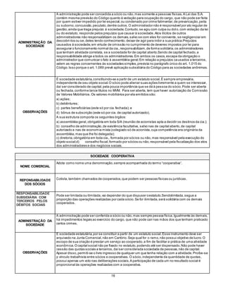 16
ADMINISTRAÇÃO DA
SOCIEDADE
A administração pode ser concedida a sócio ou não,mas somente a pessoas físicas.A Lei das S.A.
contém mesma previsão do Código quanto à vedação para ocupação do cargo, que não pode ser feita
por quem estiver impedido por lei especial,ou condenado por crime falimentar,de prevaricação,peita
ou suborno,concussão,peculato,dentre outros.O administrador não é responsável por ato regular de
gestão,ainda que traga prejuízo à sociedade.Contudo,se agiu com culpa ou dolo,com violação da lei
ou do estatuto, responde pelos prejuízos que causar à sociedade.Atos ilícitos de outros
administradores não responsabilizam os demais,salvo se com eles for conivente, se negligenciar em
descobri-los ou se,deles tendo conhecimento, deixar de agir para inibir a sua prática.Prejuízos
causados à sociedade,em virtude de omissão no cumprimento de deveres impostos por lei para
assegurar o funcionamento normal da cia.,responsabilizam,de forma solidária,os administradores
que tenham atividade correlata, se a sociedade for de capital aberto.Sendo de capital fechado,a
responsabilidade atinge a todos os administradores.Em ambos os casos,escapa da obrigação o
administrador que comunicar o fato à assembléia geral.Em relação a prejuízos causados a terceiros,
valem as regras concernentes às sociedades simples,prevista no parágrafo único do art. 1.015 do
Código.Isso porque o art. 1.089 prevê aplicação subsidiária do Código para as sociedades anônimas.
OBSERVAÇÕES
É sociedade estatutária,constituindo-se a partir de um estatuto social.É sempre empresária,
independente de seu objeto social.O sócio pode alienar suas ações livremente a quem se interessar,
daí ser considerado de capital,pela pouca importância que se dá à pessoa do sócio.Pode ser aberta
ou fechada,conforme lance títulos no MVM. Para ser aberta, tem que haver autorização da Comissão
de Valores Mobiliários.Os valores mobiliários por ela emitidos são:
a) ações;
b) debêntures;
c) partes beneficiárias (este só por cia.fechada); e
d) bônus de subscrição (este só por cia. de capital autorizado).
A sua estrutura comporta os seguintes órgãos:
a) assembléia geral,obrigatória em toda S/A (reunião de acionistas apta a decidir os destinos da cia.);
b) conselho de administração,de existência facultativa, salvo nas de capital aberto,de capital
autorizado e nas de economia mista (colegiado só de acionista,cuja competência era originária da
assembléia,mas que lhe foi delegada);
c) diretoria,obrigatória em toda cia., formada por sócios ou não,mas responsável pela execução do
objeto social;d) conselho fiscal,formado por sócios ou não,responsável pela fiscalização dos atos
dos administradores e dos negócios sociais.
SOCIEDADE COOPERATIVA
NOME COMERCIAL
Adota como nome uma denominação,sempre acompanhada do termo “cooperativa”.
REPONSABILIDADE
DOS SÓCIOS
Cotista,também chamados de cooperados,que podem ser pessoas físicas ou jurídicas.
RESPONSABILIDADE
SUBSIDIÁRIA COM
TERCEIROS PELOS
DÉBITOS SOCIAIS
Pode ser limitada ou ilimitada,vai depender do que dispuser oestatuto.Sendolimitada,segue a
proporção das operações realizadas por cada sócio.Se for ilimitada,será solidária com os demais
cooperados.
ADMINISTRAÇÃO DA
SOCIEDADE
A administração pode ser conferida a sócio ou não,mas sempre pessoa física.Igualmente às demais,
há impedimentos legais ao exercício do cargo, que não pode cair nas mãos dos que tenham praticado
certos crimes.
OBSERVAÇÕES
É sociedade estatutária,por se constituir a partir de um estatuto social.Esse instrumento deve ser
arquivado na Junta Comercial,não em Cartório.Seja qual for o ramo,não possui objetivo de lucro.O
escopo de sua criação é prestar um serviço ao cooperado,a fim de facilitar a prática de uma atividade
econômica.Ocapital social não pe fixado no estatuto,podendo até ser dispensado.Não pode haver
cessão das quotas sociais a terceiros,daíser considerada sociedade de pessoas,não de capital.
Apesar disso,permiti-se o livre ingresso de qualquer um que tenha relação com a atividade.Proíbe-se
p vínculo trabalhista entre sócios e cooperativas.O sócio,independente da quantidade de quotas,
possui apenas um voto nas deliberações sociais.A participação de cada um no resultado social é
proporcional às operações realizadas com a cooperativa.
 