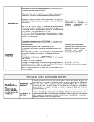 5
DENOMINAÇÃO
 Deverá designar o objeto da empresa e pode adotar nome civil ou
qualquer outra expressão lingüística
 Não se usam os nomes dos sócios,mas ma expressão qualquer,
de fantasia, indicando facultativamente o ramo da atividade.
 Poder-se-á usar um nome próprio de agente, sem que isso
signifique, contudo, que exista no quadro social um sócio com
esse nome.
 Art. 3º da lei 6.404/76 (S/A)  “A sociedade será designada por
denominação, acompanhada das expressões ‘companhia’ ou
‘sociedade anônima’, expressas por extenso ou abreviadamente
mas vedada a utilização da primeira ao final.
§ 1º O nome do fundador, acionista, ou pessoa que por qualquer
outro modo, tenha concorrido para o êxito da empresa, poderá
figurar na denominação”.
Exclusivamente elemento de
identificação do exercente de
atividade empresarial, não
prestando à outra função
SOCIEDADES
COMERCIAIS
Sociedades de pessoas ou CONTRATUAIS  constituem-se
através de um contrato, cujos sócios acham-se vinculados pelo
affectio societatis
- se constituem tendo em vista a pessoa dos sócios.
- A sociedade se forma em atenção às qualidades pessoais dos
sócios.
- Ninguém se faz substituir,sem a concordância dos demais sócios,
importando ingresso ou retirada em modificação do contrato
social.
- Sociedade em nome coletivo
- Sociedade em comandita simples
- Sociedade de capital e indústria
- Sociedade por quotas de
responsabilidade limitada
Sociedades institucionais ou ESTATUTÁRIAS  formadas por
um estatuto
- a pessoa do sócio é indiferente
- prevalece o impessoalismo do capital,pois o acionista ingressa na
sociedade ou dela se retira, sem dar atenção aos demais, pela
simples aquisição ou venda de suas ações.
- Não há necessidade de se tocar no ato constitutivo nessa
movimentação
- Sociedades anônimas
- Sociedade em comandita por ações
PERSONALIDADE JURÍDICA DAS SOCIEDADES COMERCIAIS
DISTINÇÃO DE
RECONHECIMENTO
DA
PERSONALIDADE
QUANTO À FORMA
DE INSTITUIÇÃO DA
SOCIEDADE
SOCIEDADE DE
PESSOAS
- nesta sociedade em que o conjunto dos sócios é titular dos direitos e ações que
correspondem à sociedade,o patrimônio a todos pertence e as obrigações gravitam em
torno dos sócios. Não necessitam de personalidade distinta dos sócios, pois a
razão social, sob a qual se firmam, é suficiente para que se lhes reconheça a
personalidade de adquirir direitos e contrair obrigações, podendo, inclusive,
comparecer em juízo.
SOCIEDADE DE
CAPITAIS
- estas sociedades por estarem desvinculadas dos indivíduos que as compõem,e por
causa da instabilidade e mutabilidade de seus sócios,dos órgãos da administração,de
base impessoal e capitalista,e da sua fisionomia jurídica especial,levam a atribuição
da personalidade a esse tipo de sociedade.
 