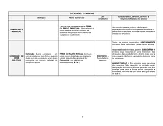 8
SOCIEDADES COMERCIAIS
Definição Nome Comercial
Ato
constitutivo
Características, Direitos, Deveres e
responsabilidades dos sócios
COMERCIANTE
INDIVIDUAL
- tem de usar necessariamente FIRMA
OU RAZÃO INDIVIDUAL, formada com o
nome pessoal do titular,aditado,se
quiser de designação mais precisa de
sua pessoa ou atividade
 não constitui pessoa jurídica,não havendo
separação entre o patrimônio pessoal do titular e o
patrimônio da empresa,ou entre dívidas pessoais e
dívidas das empresas
SOCIEDADE EM
NOME
COLETIVO
 Definição: Existe sociedade em
nome coletivo ou com firma, quando
duas ou mais pessoas,se unem para
comerciar em comum, debaixo de
uma firma social
FIRMA OU RAZÃO SOCIAL (formada
pelos nomes dos sócios ou de alguns
sócios seguida da expressão &
Companhia, por extenso ou
abreviadamente, & Cia. )
CONTRATO –
Sociedade de
pessoas
 Todos os sócios respondem ILIMITADAMENTE
com seus bens particulares pelas dívidas sociais
 responsabilidade ilimitada, porém SUBSIDIÁRIA 
embora seja responsável pela totalidade das
obrigações da sociedade,tem o direito de se opor a
isto enquanto não forem executados todos os bens
da sociedade
 ADMINISTRAÇÃO  Em princípio todos os sócios
são gerentes. Não havendo, no contrato social,
designação de sócio ou sócios-gerentes, que têm
poderes para usar a firma social, obrigando a
sociedade,presume-se que todos têm igual direito
de fazê-lo.
 