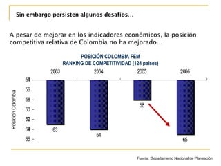 A pesar de mejorar en los indicadores económicos, la posición competitiva relativa de Colombia no ha mejorado… POSICIÓN COLOMBIA FEM RANKING DE COMPETITIVIDAD (124 países) Sin embargo persisten algunos desafíos… Fuente: Departamento Nacional de Planeación 