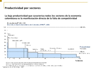 La baja productividad que caracteriza todos los sectores de la economía colombiana es la manifestación directa de la falta de competitividad   Productividad por sectores 