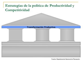 Estrategias de la política de   Productividad y Competitividad Transformación Productiva Fuente: Departamento Nacional de Planeación 