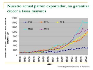 Nuestro actual patrón exportador, no garantiza crecer a tasas mayores Año Índice de exportaciones per cápita 1960=100 Fuente: Departamento Nacional de Planeación 