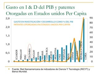 Gasto en I & D del PIB y patentes Otorgadas en Estados unidos Per Capita Fuente: Red Iberoamericana de indicadores de Ciencia Y Tecnología (RICYT) y Banco Mundial. 