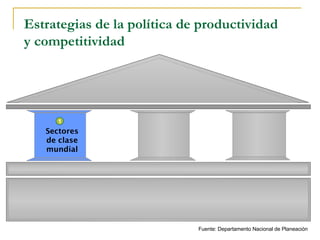 Estrategias de la política de productividad y competitividad Sectores de clase mundial 1 Fuente: Departamento Nacional de Planeación 