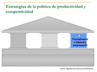 Estrategias de la política de productividad y competitividad Formalización laboral y empresarial 3 Fuente: Departamento Nacional de Planeación 