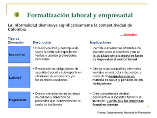 Formalización laboral y empresarial La informalidad disminuye significativamente la competitividad de Colombia 3 Fuente: Departamento Nacional de Planeación 