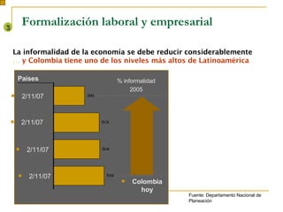 Formalización laboral y empresarial 3 La informalidad de la economía se debe reducir considerablemente   …  y Colombia tiene uno de los niveles más altos de Latinoamérica Fuente: Departamento Nacional de Planeación % informalidad 2005 Países Colombia hoy México* Chile Brasil Colombia 