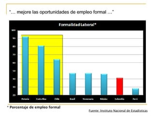 “…  mejore las oportunidades de empleo formal …” Fuente:  Instituto Nacional de Estadísticas *  Porcentaje de empleo formal 