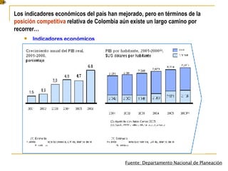 Indicadores económicos 3,146 Los indicadores económicos del país han mejorado, pero en términos de la   posición competitiva   relativa de Colombia aún existe un largo camino por recorrer… Fuente: Departamento Nacional de Planeación 