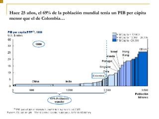 Hace 25 años, el 69% de la población mundial tenía un PIB per cápita menor que el de Colombia… 
